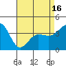 Tide chart for Bechers Bay, Santa Rosa Island, California on 2021/04/16