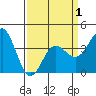 Tide chart for Bechers Bay, Santa Rosa Island, California on 2021/04/1