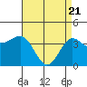 Tide chart for Bechers Bay, Santa Rosa Island, California on 2021/04/21