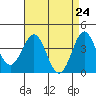 Tide chart for Bechers Bay, Santa Rosa Island, California on 2021/04/24