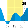 Tide chart for Bechers Bay, Santa Rosa Island, California on 2021/04/29