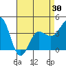 Tide chart for Bechers Bay, Santa Rosa Island, California on 2021/04/30