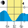 Tide chart for Bechers Bay, Santa Rosa Island, California on 2021/04/4