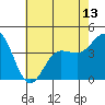 Tide chart for Bechers Bay, Santa Rosa Island, California on 2021/06/13