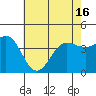Tide chart for Bechers Bay, Santa Rosa Island, California on 2021/06/16