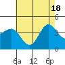 Tide chart for Bechers Bay, Santa Rosa Island, California on 2021/06/18