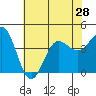 Tide chart for Bechers Bay, Santa Rosa Island, California on 2021/06/28