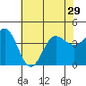 Tide chart for Bechers Bay, Santa Rosa Island, California on 2021/06/29
