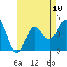 Tide chart for Bechers Bay, Santa Rosa Island, California on 2021/08/10
