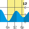 Tide chart for Bechers Bay, Santa Rosa Island, California on 2021/08/12