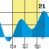 Tide chart for Bechers Bay, Santa Rosa Island, California on 2021/08/21
