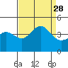 Tide chart for Bechers Bay, Santa Rosa Island, California on 2021/08/28