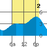 Tide chart for Bechers Bay, Santa Rosa Island, California on 2021/08/2