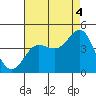 Tide chart for Bechers Bay, Santa Rosa Island, California on 2021/08/4
