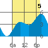 Tide chart for Bechers Bay, Santa Rosa Island, California on 2021/08/5