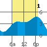 Tide chart for Bechers Bay, Santa Rosa Island, California on 2021/09/1