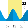Tide chart for Bechers Bay, Santa Rosa Island, California on 2021/09/22