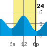 Tide chart for Bechers Bay, Santa Rosa Island, California on 2021/09/24