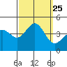 Tide chart for Bechers Bay, Santa Rosa Island, California on 2021/09/25