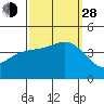 Tide chart for Bechers Bay, Santa Rosa Island, California on 2021/09/28
