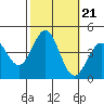 Tide chart for Bechers Bay, Santa Rosa Island, California on 2021/10/21
