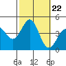 Tide chart for Bechers Bay, Santa Rosa Island, California on 2021/10/22
