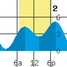 Tide chart for Bechers Bay, Santa Rosa Island, California on 2021/10/2