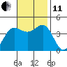 Tide chart for Bechers Bay, Santa Rosa Island, California on 2021/11/11