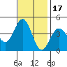 Tide chart for Bechers Bay, Santa Rosa Island, California on 2021/11/17
