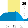 Tide chart for Bechers Bay, Santa Rosa Island, California on 2021/11/26
