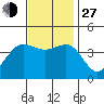 Tide chart for Bechers Bay, Santa Rosa Island, California on 2021/11/27