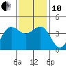Tide chart for Bechers Bay, Santa Rosa Island, California on 2021/12/10