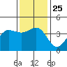 Tide chart for Bechers Bay, Santa Rosa Island, California on 2021/12/25