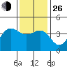 Tide chart for Bechers Bay, Santa Rosa Island, California on 2021/12/26
