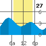 Tide chart for Bechers Bay, Santa Rosa Island, California on 2021/12/27