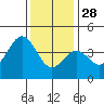 Tide chart for Bechers Bay, Santa Rosa Island, California on 2021/12/28