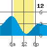 Tide chart for Bechers Bay, Santa Rosa Island, California on 2022/01/12