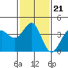Tide chart for Bechers Bay, Santa Rosa Island, California on 2022/01/21