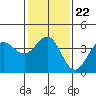 Tide chart for Bechers Bay, Santa Rosa Island, California on 2022/01/22