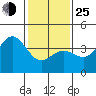 Tide chart for Bechers Bay, Santa Rosa Island, California on 2022/01/25