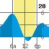 Tide chart for Bechers Bay, Santa Rosa Island, California on 2022/01/28