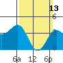 Tide chart for Bechers Bay, Santa Rosa Island, California on 2022/03/13
