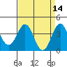 Tide chart for Bechers Bay, Santa Rosa Island, California on 2022/04/14