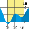 Tide chart for Bechers Bay, Santa Rosa Island, California on 2022/04/19