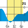 Tide chart for Bechers Bay, Santa Rosa Island, California on 2022/04/21