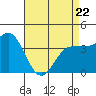 Tide chart for Bechers Bay, Santa Rosa Island, California on 2022/04/22