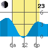Tide chart for Bechers Bay, Santa Rosa Island, California on 2022/04/23