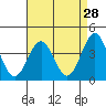 Tide chart for Bechers Bay, Santa Rosa Island, California on 2022/04/28