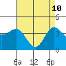 Tide chart for Bechers Bay, Santa Rosa Island, California on 2022/05/10