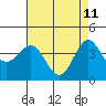 Tide chart for Bechers Bay, Santa Rosa Island, California on 2022/05/11